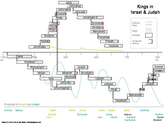 Kings Of Israel Timeline